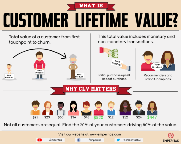 customer lifetime value market research